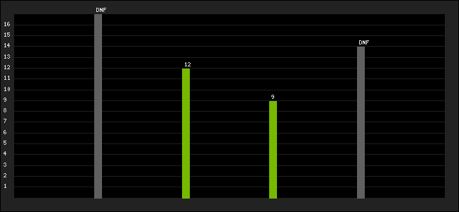 Graph of latest racing results