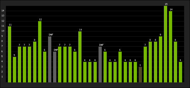 Graph of latest racing results