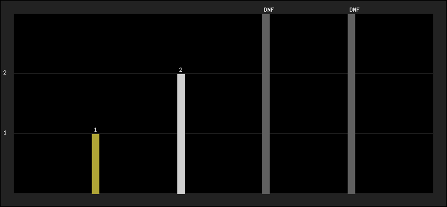 Graph of latest racing results