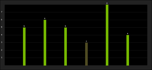 Graph of latest racing results