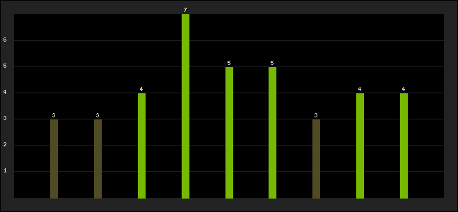 Graph of latest racing results