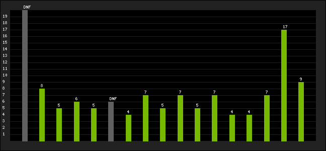 Graph of latest racing results