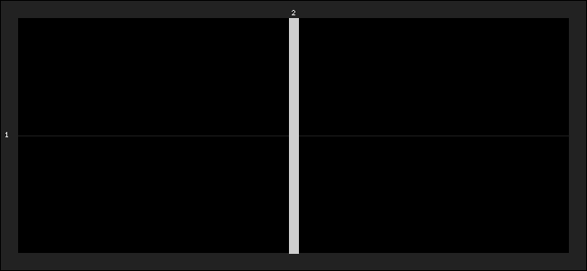 Graph of latest racing results