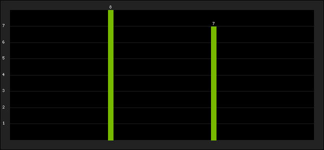 Graph of latest racing results