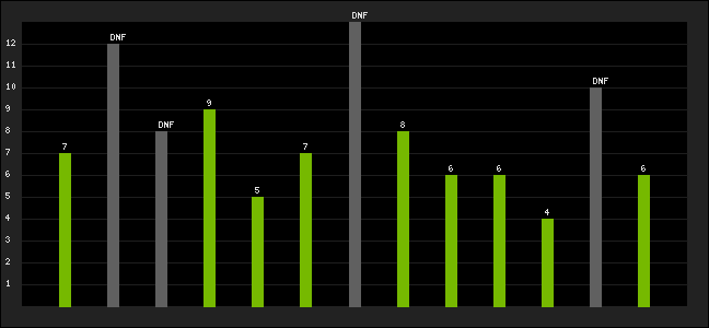 Graph of latest racing results