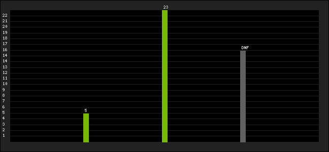 Graph of latest racing results