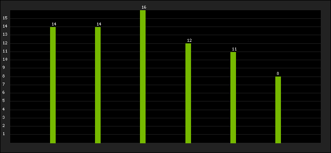 Graph of latest racing results