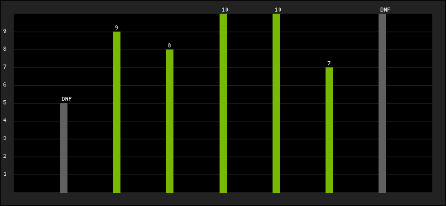 Graph of latest racing results