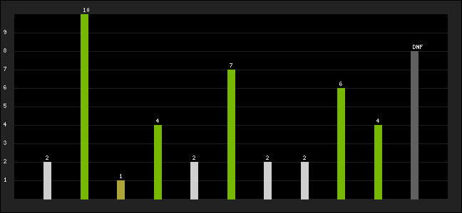 Graph of latest racing results