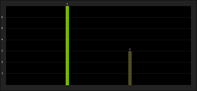 Graph of latest racing results
