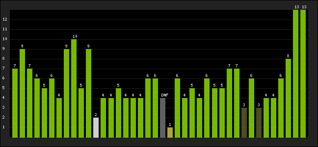Graph of latest racing results