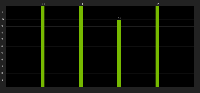 Graph of latest racing results