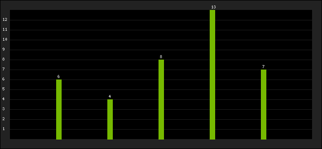 Graph of latest racing results