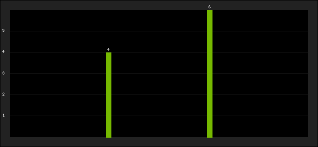 Graph of latest racing results