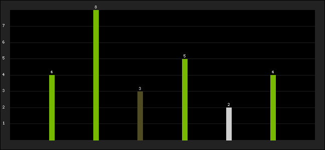 Graph of latest racing results