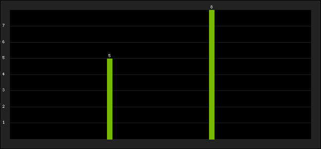 Graph of latest racing results