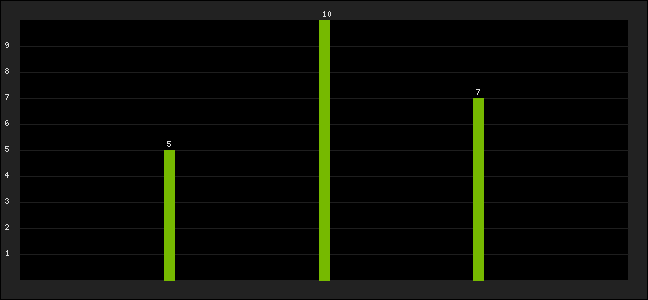 Graph of latest racing results