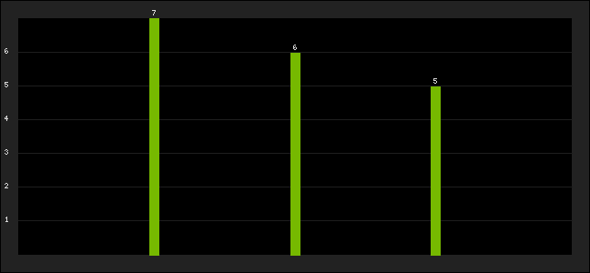 Graph of latest racing results