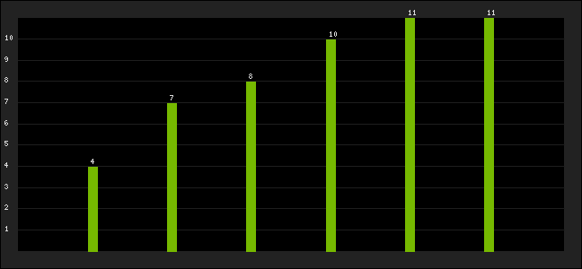 Graph of latest racing results
