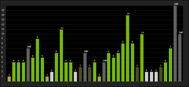 Graph of latest racing results