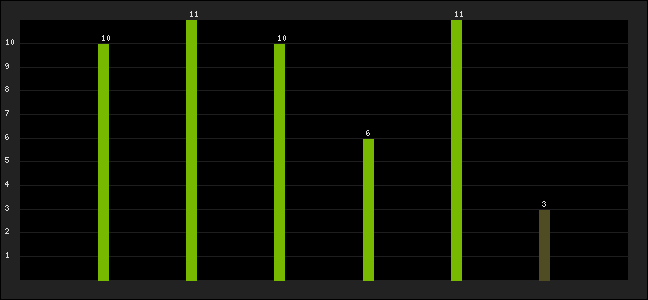 Graph of latest racing results