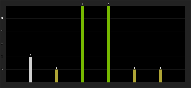 Graph of latest racing results