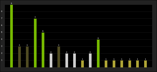 Graph of latest racing results