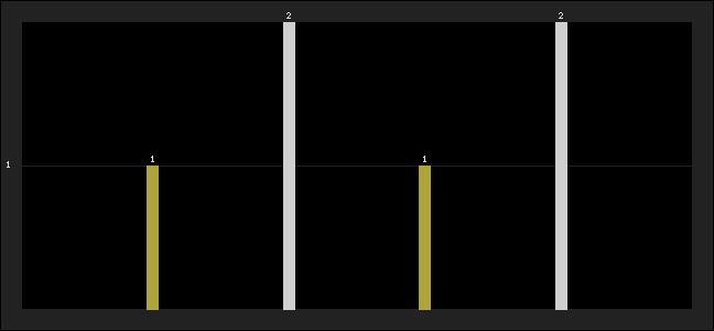 Graph of latest racing results