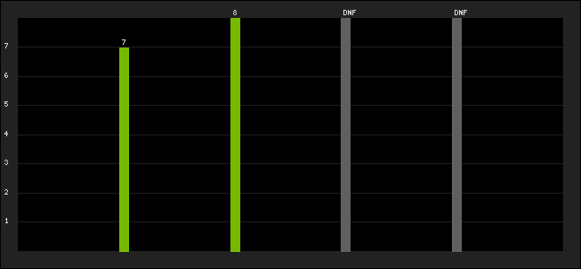Graph of latest racing results