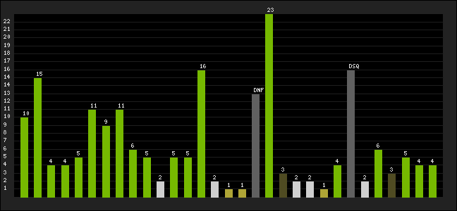 Graph of latest racing results