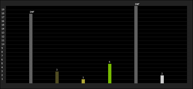 Graph of latest racing results
