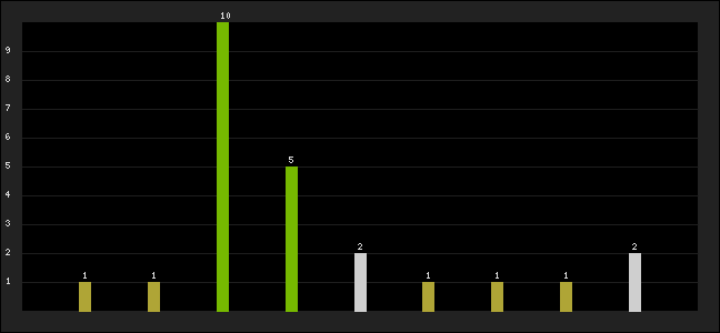 Graph of latest racing results