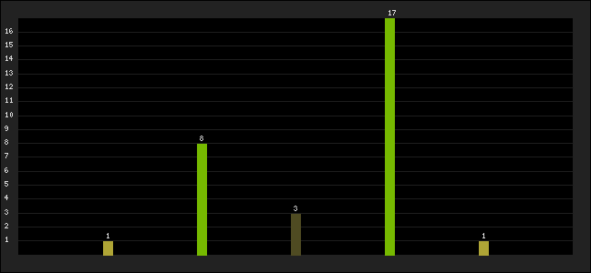 Graph of latest racing results