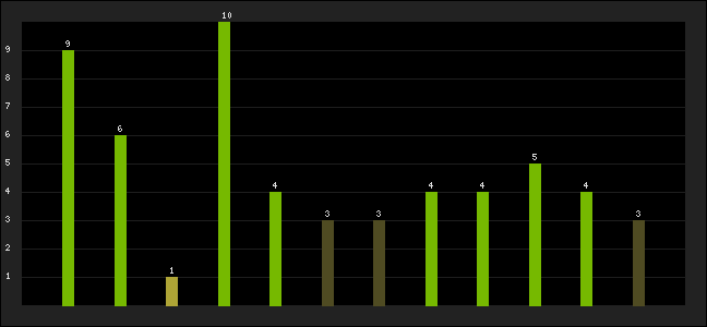 Graph of latest racing results