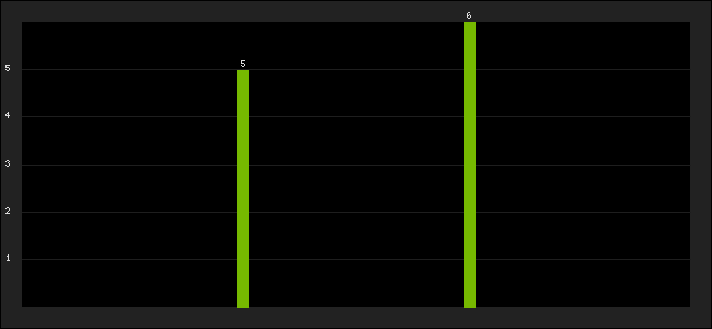 Graph of latest racing results