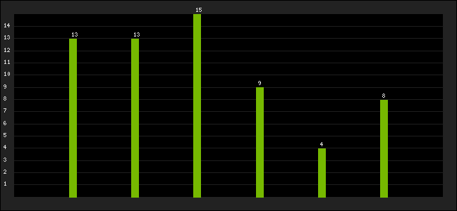 Graph of latest racing results