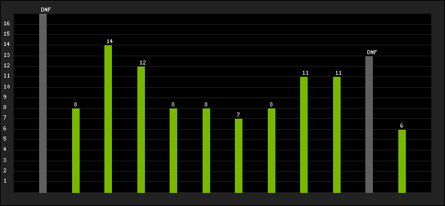 Graph of latest racing results