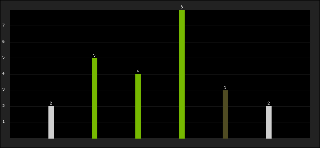Graph of latest racing results