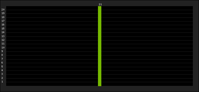Graph of latest racing results