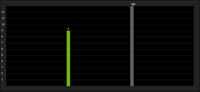 Graph of latest racing results