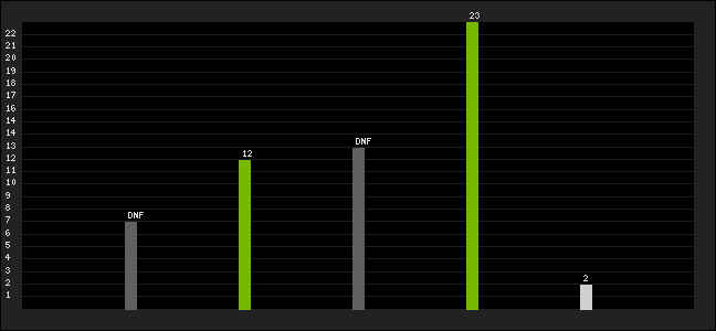 Graph of latest racing results
