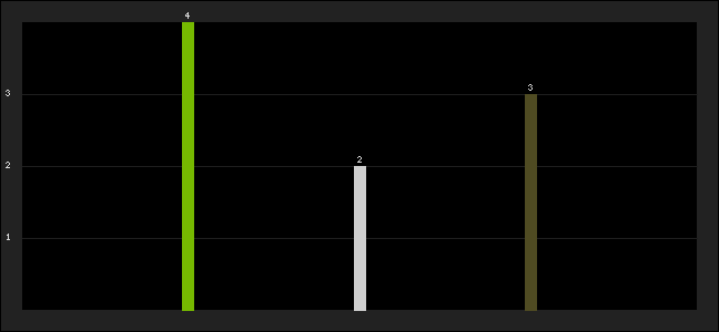 Graph of latest racing results