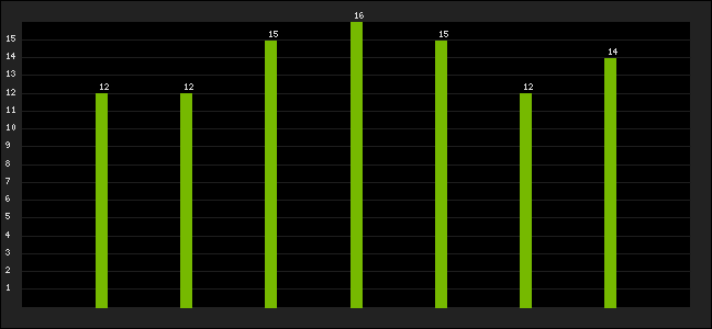 Graph of latest racing results