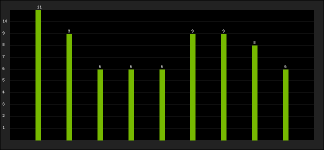 Graph of latest racing results