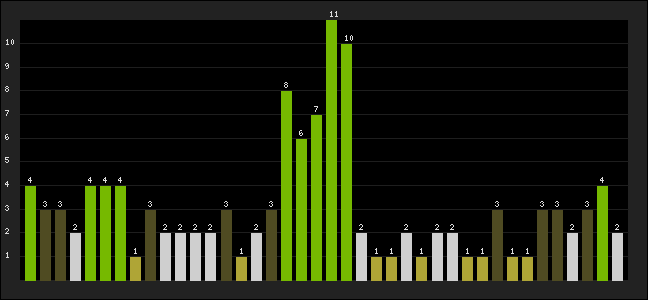 Graph of latest racing results
