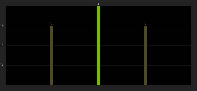 Graph of latest racing results