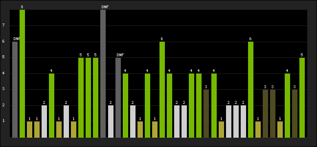 Graph of latest racing results