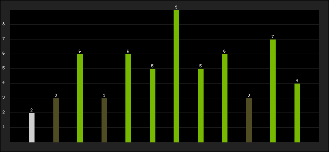 Graph of latest racing results