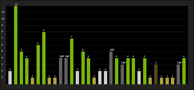 Graph of latest racing results