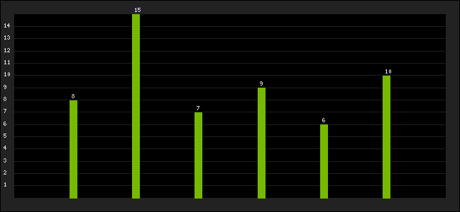 Graph of latest racing results